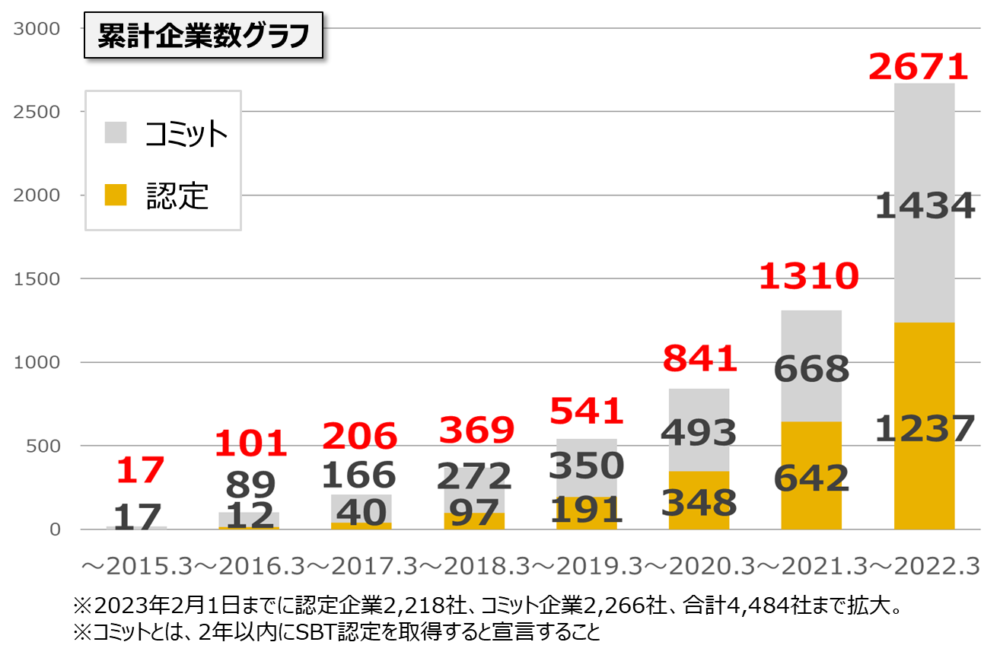 SBT参加企業数の推移(出所:環境省)