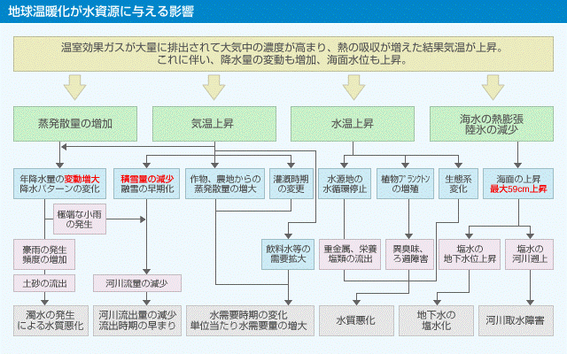 地球温暖化が水資源に与える影響 出所:国土交通省「水資源問題の原因」